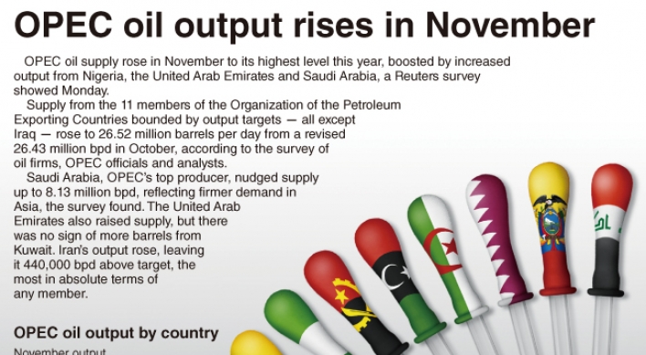 [Graphic News] OPEC oil output rises in November