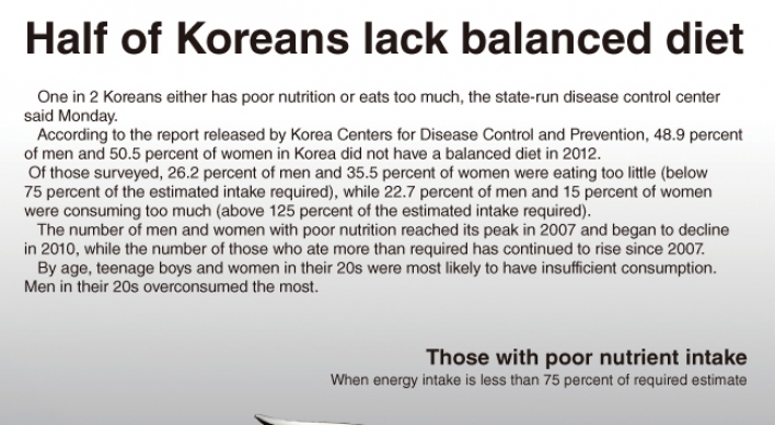 [Graphic News] Half of Koreans lack balanced nutrition: report