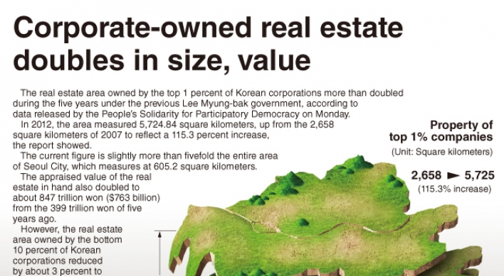 [Graphic News] Corporate-owned real estate doubles in size, value