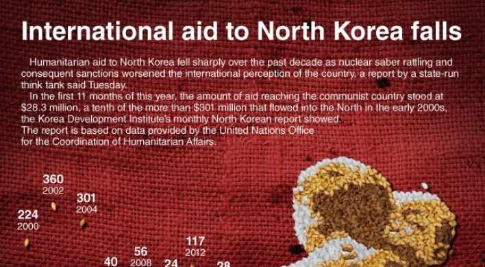 [Graphic News] International aid to North Korea falls