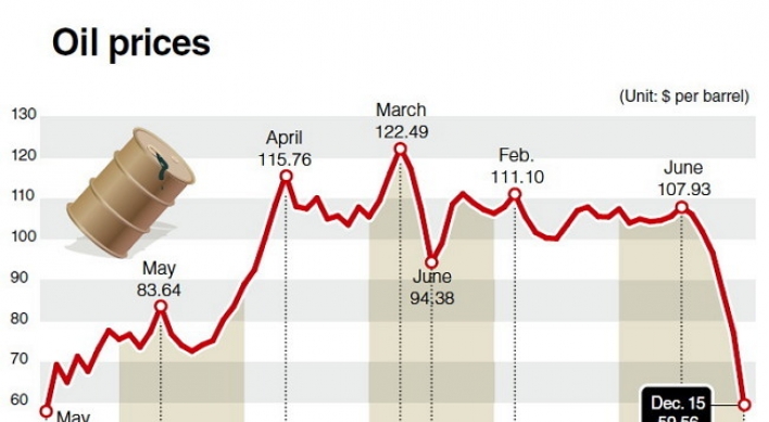 Oil prices sink further