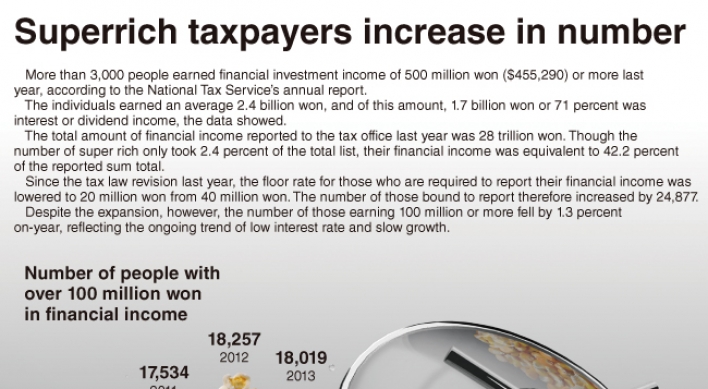 [Graphic News] Superrich taxpayers increase in number