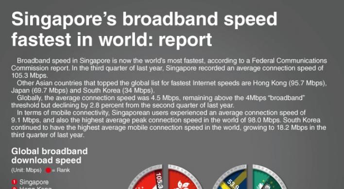 [Graphic News] Singapore’s broadband speed fastest in world: report