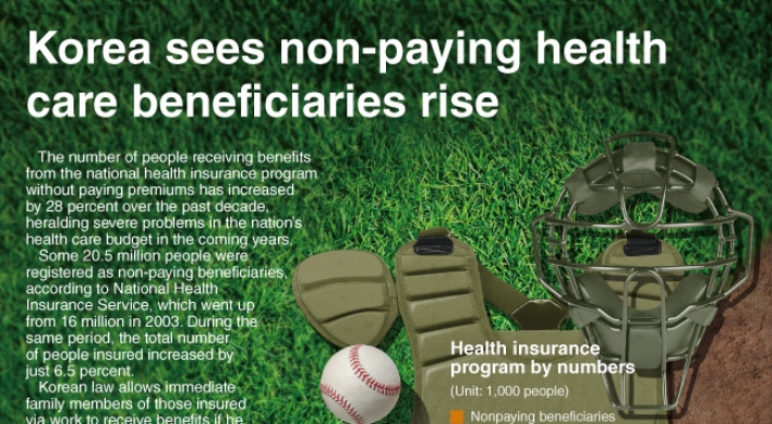 [Graphic News] Korea sees nonpaying health care beneficiaries rise