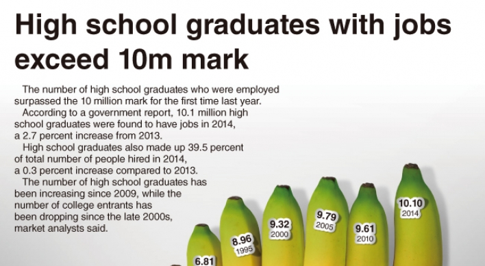 [Graphic News] High school graduates with jobs exceed 10m mark in 2014