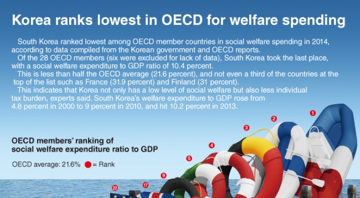 [Graphic News] Korea ranks lowest in OECD for welfare spending