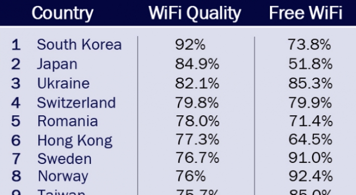 Korea leads world in hotel Wi-Fi: study