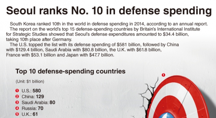 [Graphic News] Seoul ranks No. 10 in defense spending