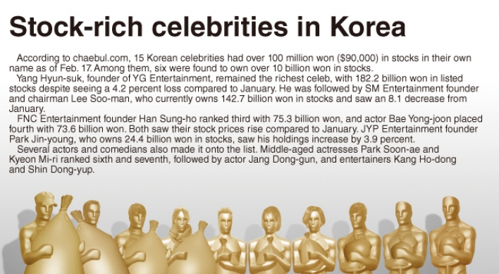 [Graphic News] Stock-rich celebrities in Korea