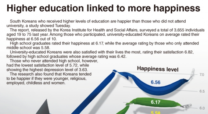 [Graphic News] Higher education linked to more happiness