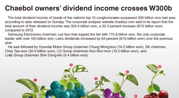 [Graphic News] Chaebol owners’ dividend income crosses W300b