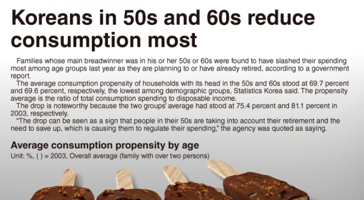 [Graphic News] Koreans in 50s and 60s reduce spending most