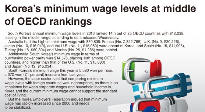 [Graphic News] Korea’s minimum wage levels at middle of OECD rankings
