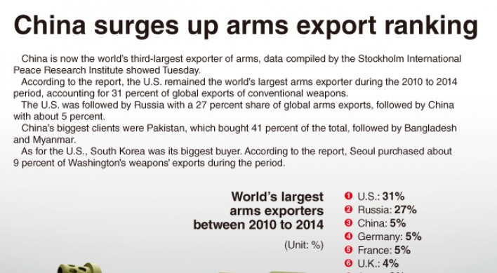 [Graphic News] China surges in arms export ranking