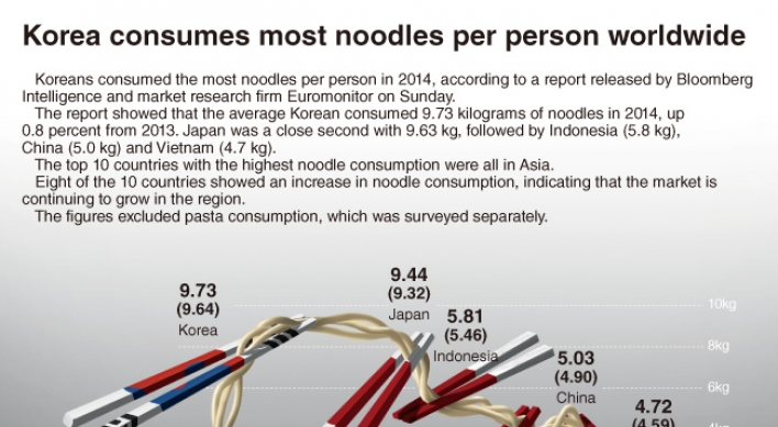 [Graphic News] Koreans world’s heaviest noodle consumers