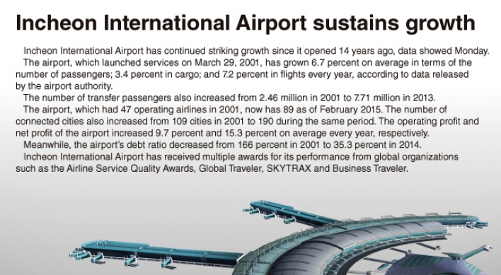 [Graphic News] Incheon International Airport sustains growth for 14 years