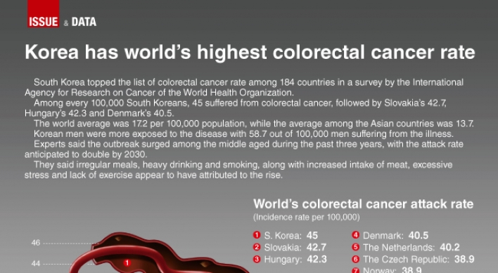 [Graphic News] Korea has world’s highest colorectal cancer rate