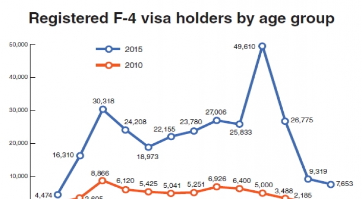 Eased F-4 visa rules lead to rise in senior migrants