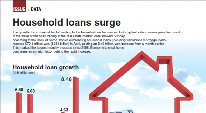 [Graphic News] Household loans surge