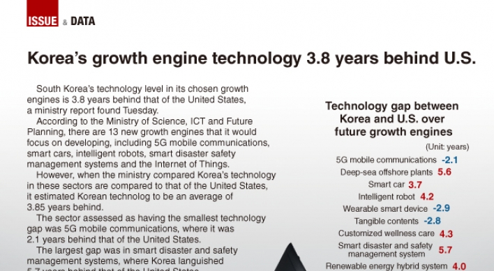 [Graphic News] Korea’s growth engine technology 3.8 years behind U.S.