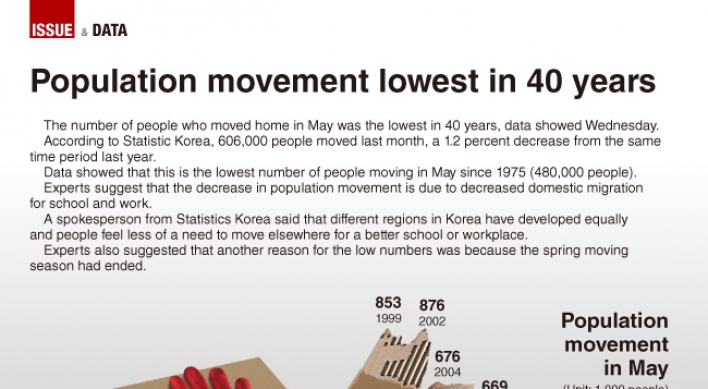 [Graphic News] Population movement lowest in 40 years