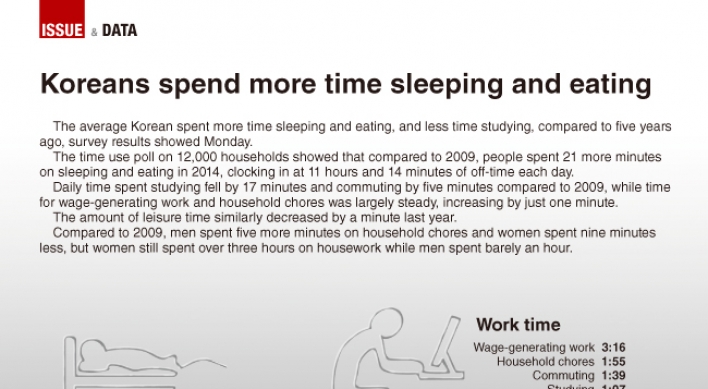 [Graphic News] Koreans spend more time sleeping and eating