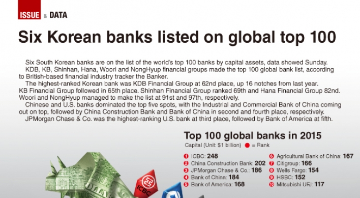 [Graphic News] Six Korean banks listed on global top 100