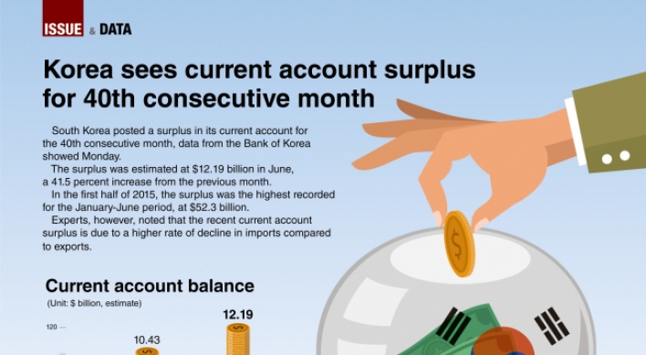 [Graphic News] Korea sees current account surplus for 40th consecutive month