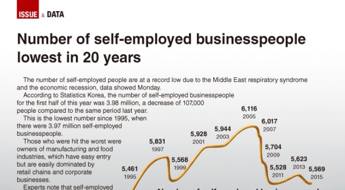 [Graphic News] Number of self-employed businesspeople lowest in 20 years