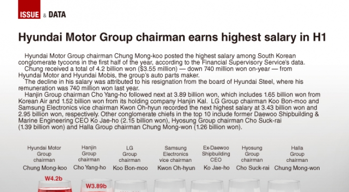 [Graphic News] Hyundai Motor Group chairman earns highest salary in H1