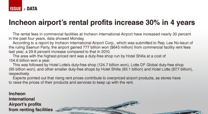 [Graphic News] Incheon airport facility rental fees increase 30% in 4 years