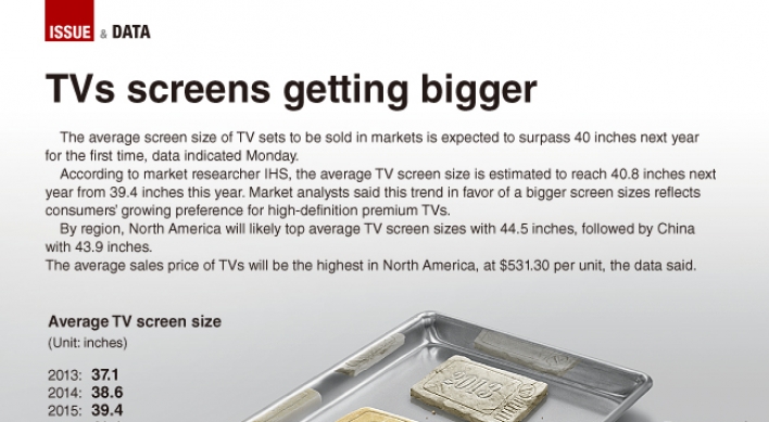 [Graphic News] TVs screens getting bigger