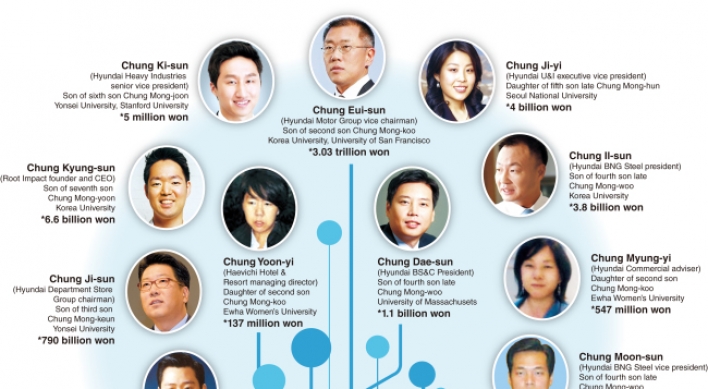 [SUPER RICH] The leadership and riches of Hyundai’s third generation