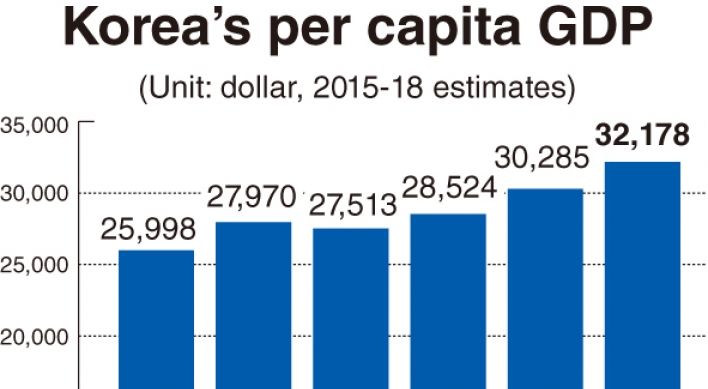 Korea far from per capita GDP goal of $30,000
