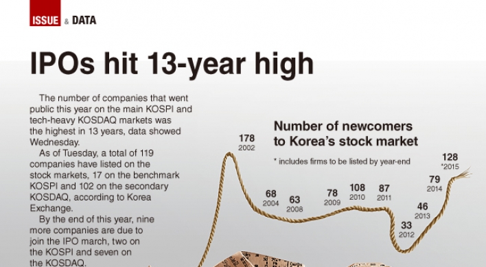 [Graphic News] IPOs to hit 13-year high
