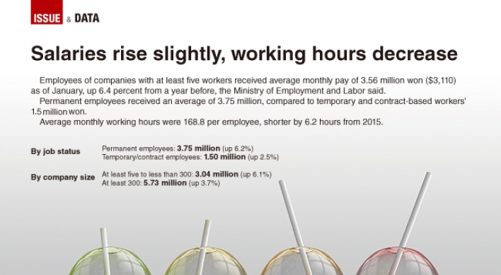 [Graphic News] Salaries of workers rise slightly, working hours fall