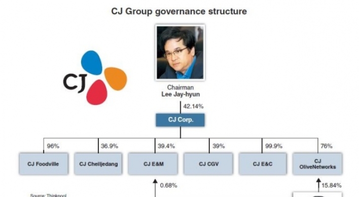 [Super Rich] Unlisted affiliate may be key to CJ power transfer