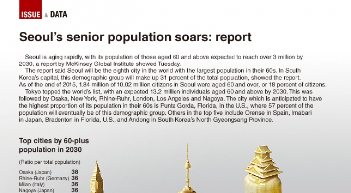 [Graphic News] Seoul’s above 60 population soars: report