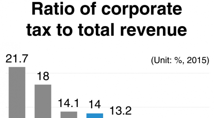 Corporate tax increase sparks debate
