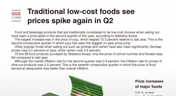 [Graphic News] Traditional low-cost foods see price spike again in Q2