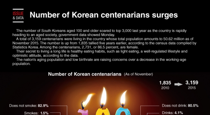 [Graphic News] Number of Korean centenarians surges