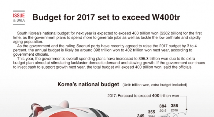 [Graphic News] Budget for 2017 set to exceed W400tr