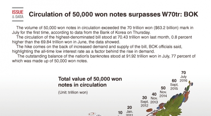 [Graphic News] Circulation of 50,000 won notes surpasses W70tr: BOK