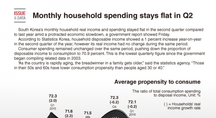 [Graphic News] Monthly household spending stays flat in Q2