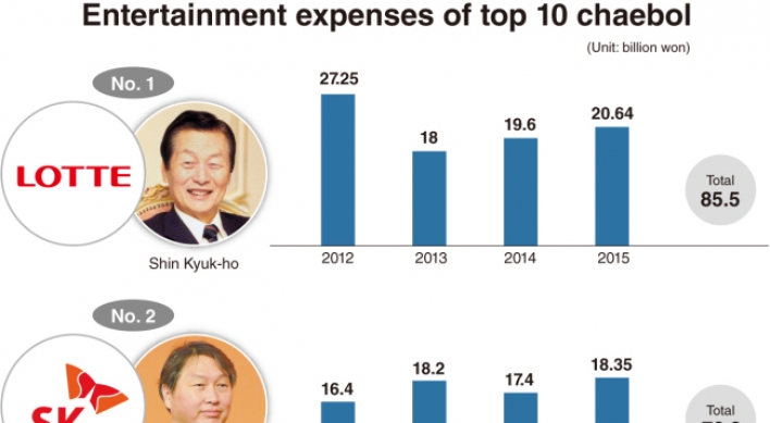 [CHAEBOL EXPENSES] Top 10 chaebol spent over W30tr on entertainment expenses