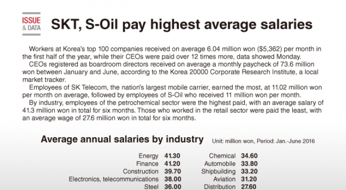 [Graphic News] SKT, S-Oil pay highest average salaries