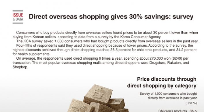 [Graphic News] Direct overseas shopping gives 30 percent savings: survey