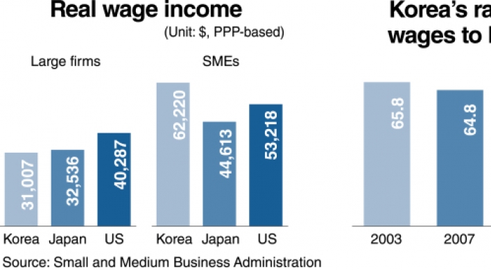 Wage gap widening between SMEs, large firms