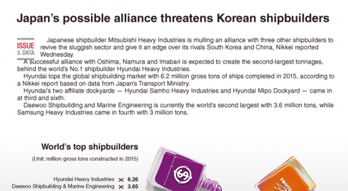 [Graphic News] Japan’s possible alliance threatens Korean shipbuilders