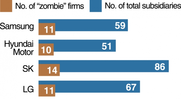 [Monitor] 12 of 38 Hanjin firms are ‘zombie’ firms